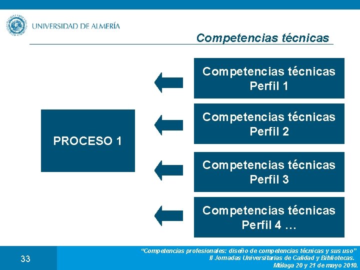 Competencias técnicas Perfil 1 PROCESO 1 Competencias técnicas Perfil 2 Competencias técnicas Perfil 3