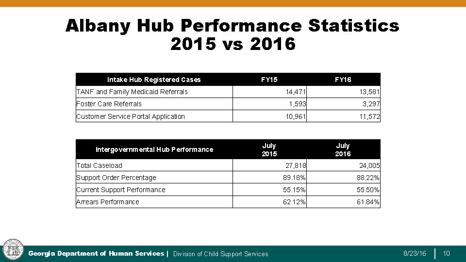 Albany Hub Performance Statistics 2015 vs 2016 Intake Hub Registered Cases FY 15 TANF