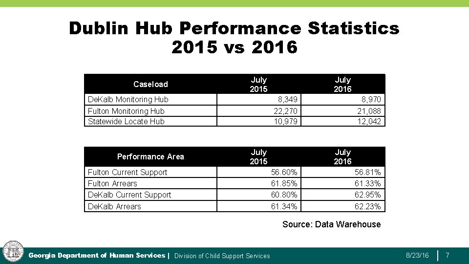 Dublin Hub Performance Statistics 2015 vs 2016 Caseload July 2015 De. Kalb Monitoring Hub