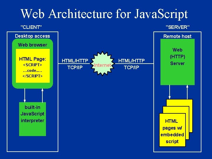 Web Architecture for Java. Script "CLIENT" "SERVER" Desktop access Remote host Web browser HTML