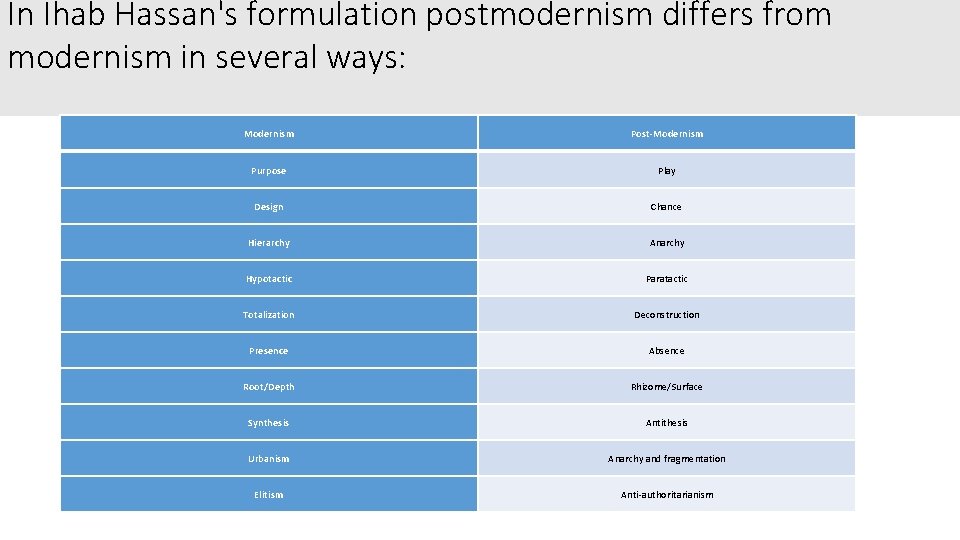 In Ihab Hassan's formulation postmodernism differs from modernism in several ways: Modernism Post-Modernism Purpose