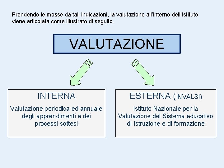 Prendendo le mosse da tali indicazioni, la valutazione all’interno dell’Istituto viene articolata come illustrato