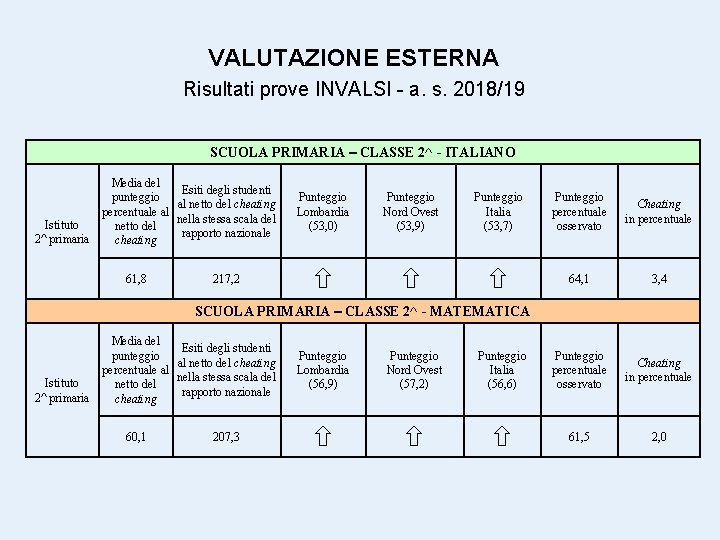 VALUTAZIONE ESTERNA Risultati prove INVALSI - a. s. 2018/19 SCUOLA PRIMARIA – CLASSE 2^