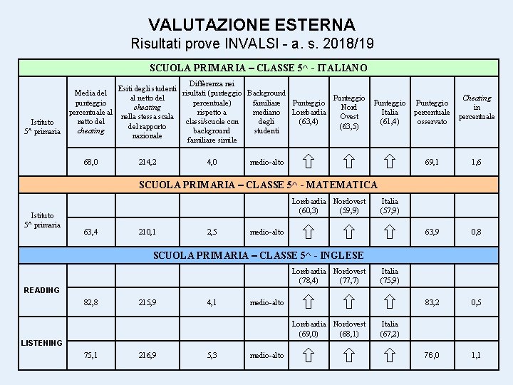 VALUTAZIONE ESTERNA Risultati prove INVALSI - a. s. 2018/19 SCUOLA PRIMARIA – CLASSE 5^