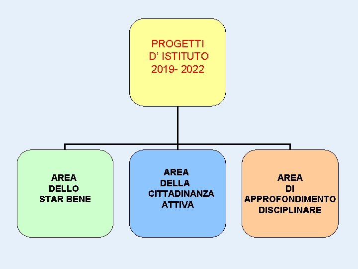 PROGETTI D’ ISTITUTO 2019 - 2022 AREA DELLO STAR BENE AREA DELLA CITTADINANZA ATTIVA