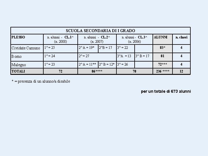 SCUOLA SECONDARIA DI I GRADO PLESSO n. alunni - CL. 1^ (n. 2008) n.