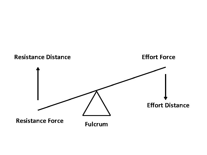 Effort Force Resistance Distance Effort Distance Resistance Force Fulcrum 