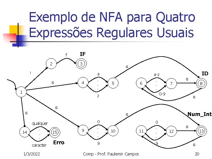 Exemplo de NFA para Quatro Expressões Regulares Usuais f 2 IF 3 i a