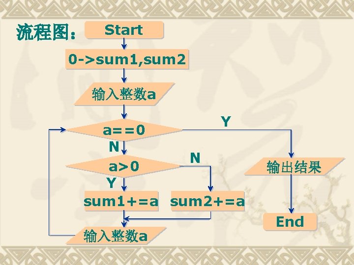 流程图： Start 0 ->sum 1, sum 2 输入整数a Y a==0 N N a>0 Y