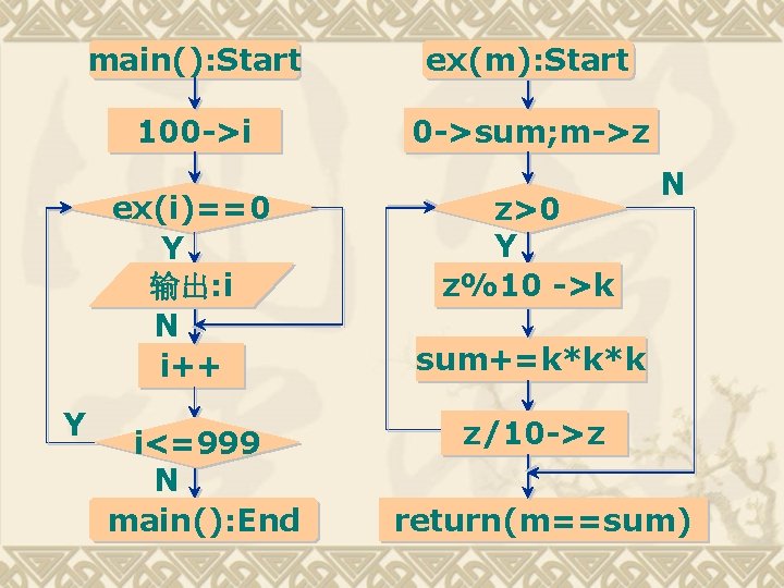 main(): Start ex(m): Start 100 ->i 0 ->sum; m->z ex(i)==0 Y 输出: i N