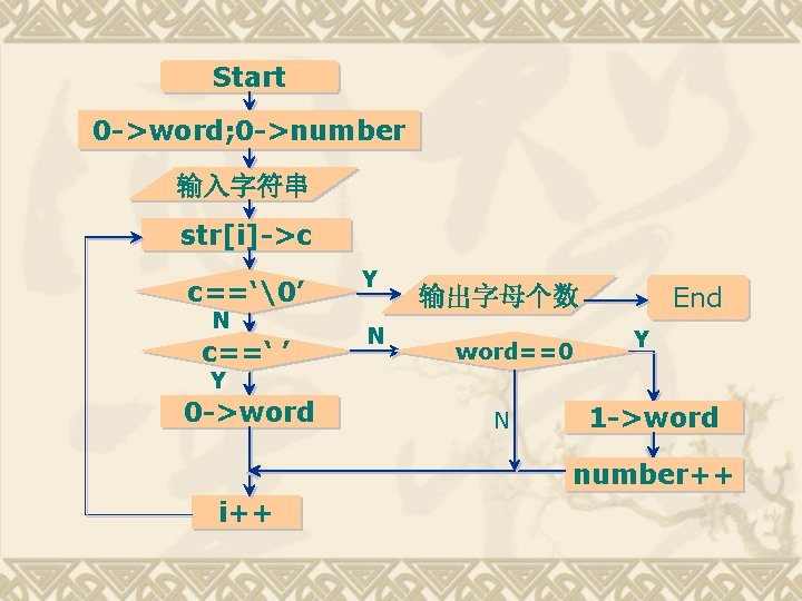 Start 0 ->word; 0 ->number 输入字符串 str[i]->c c==‘�’ N c==‘ ’ Y N End