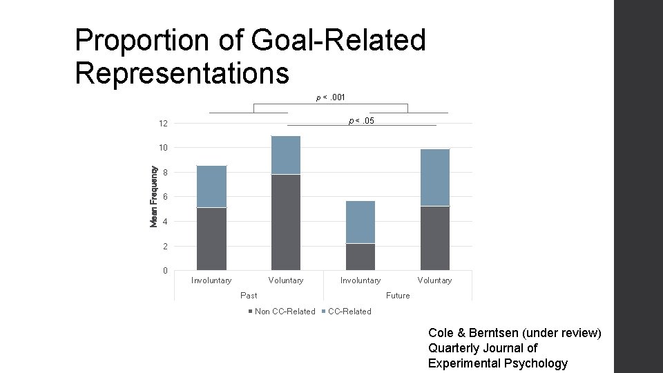 Proportion of Goal-Related Representations p <. 001 p <. 05 12 Mean Frequency 10