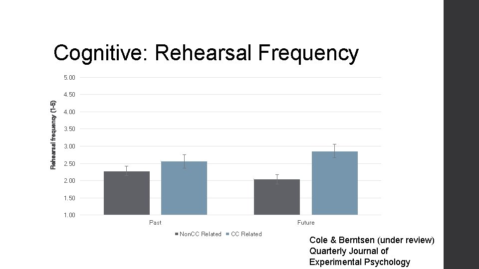 Cognitive: Rehearsal Frequency 5. 00 Rehearsal frequency (1 -5) 4. 50 4. 00 3.