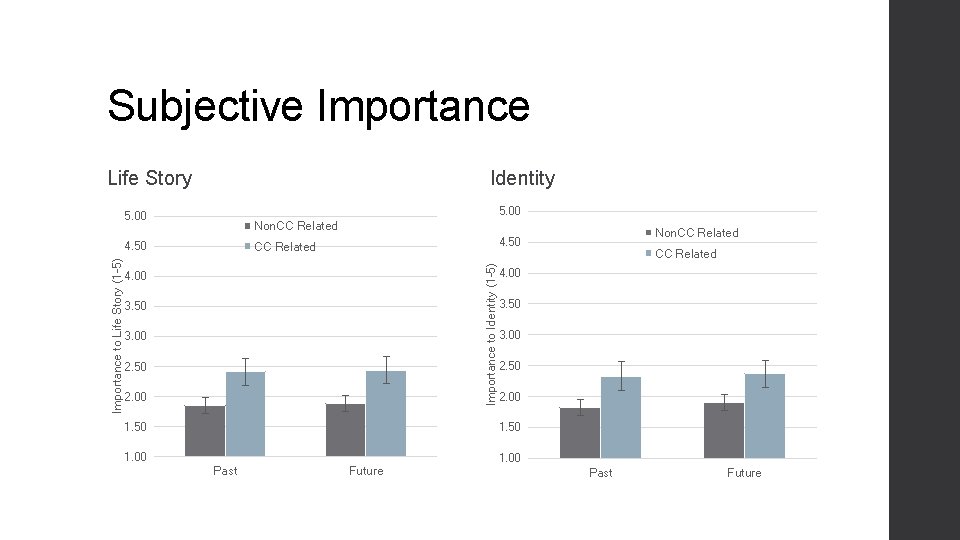Subjective Importance Life Story Identity 5. 00 Non. CC Related Importance to Identity (1