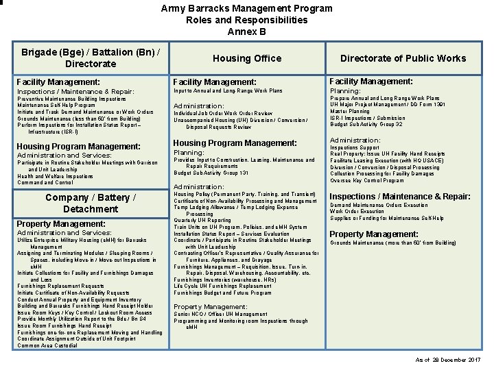 Army Barracks Management Program Roles and Responsibilities Annex B Brigade (Bge) / Battalion (Bn)