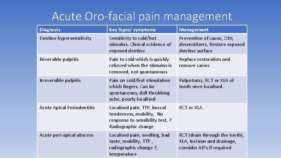 Acute Oro-facial pain management Diagnosis Key Signs/ symptoms Management Dentine hypersensitivity Sensitivity to cold/hot Acute Oro-facial pain management Diagnosis Key Signs/ symptoms Management Dentine hypersensitivity Sensitivity to cold/hot