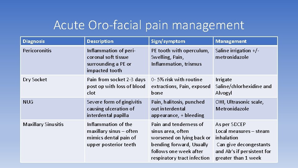 Acute Oro-facial pain management Diagnosis Description Sign/symptom Management Pericoronitis Inflammation of pericoronal soft tissue Acute Oro-facial pain management Diagnosis Description Sign/symptom Management Pericoronitis Inflammation of pericoronal soft tissue