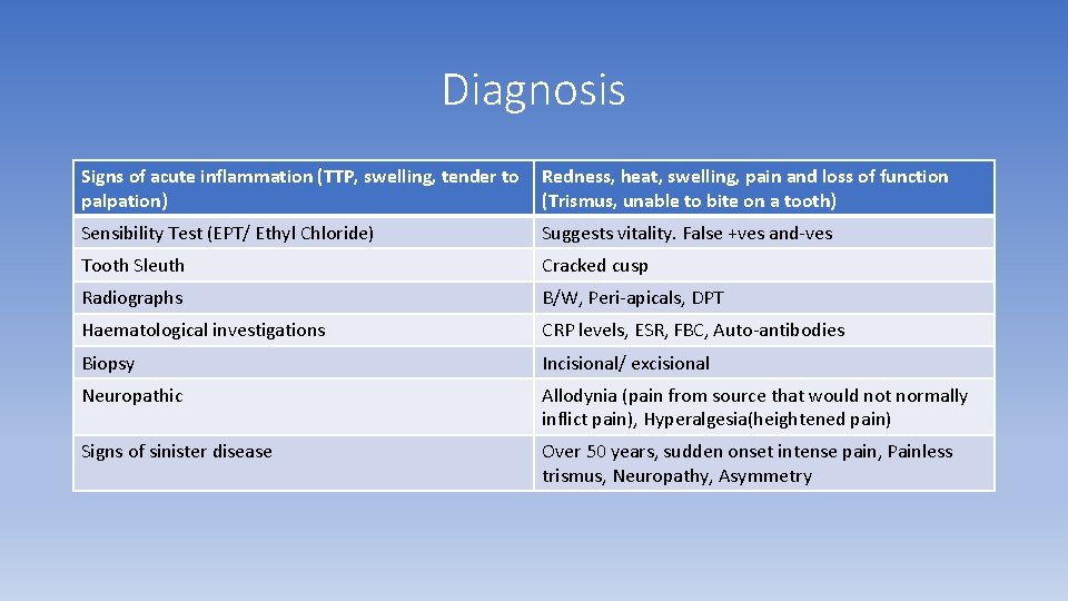Diagnosis Signs of acute inflammation (TTP, swelling, tender to palpation) Redness, heat, swelling, pain Diagnosis Signs of acute inflammation (TTP, swelling, tender to palpation) Redness, heat, swelling, pain