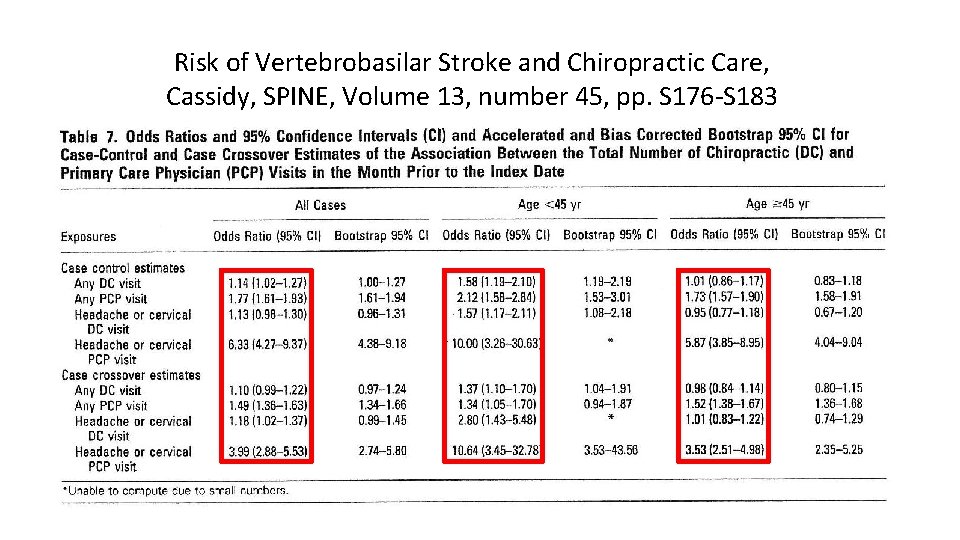 Risk of Vertebrobasilar Stroke and Chiropractic Care, Cassidy, SPINE, Volume 13, number 45, pp.