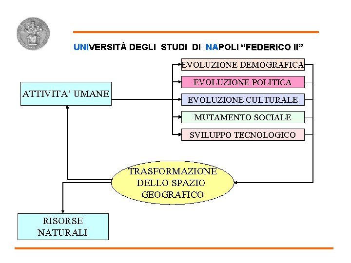 UNIVERSITÀ DEGLI STUDI DI NAPOLI “FEDERICO II” EVOLUZIONE DEMOGRAFICA EVOLUZIONE POLITICA ATTIVITA’ UMANE EVOLUZIONE