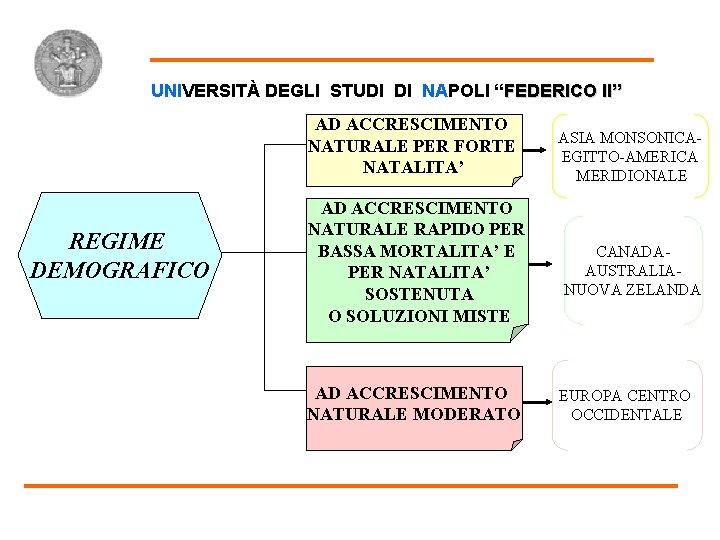Regime Demograf ico UNIVERSITÀ DEGLI STUDI DI NAPOLI “FEDERICO II” AD ACCRESCIMENTO NATURALE PER