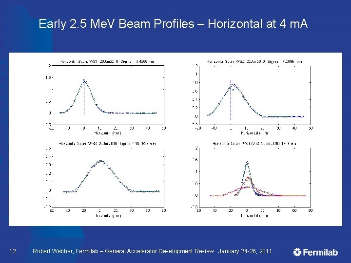 Early 2. 5 Me. V Beam Profiles – Horizontal at 4 m. A 12