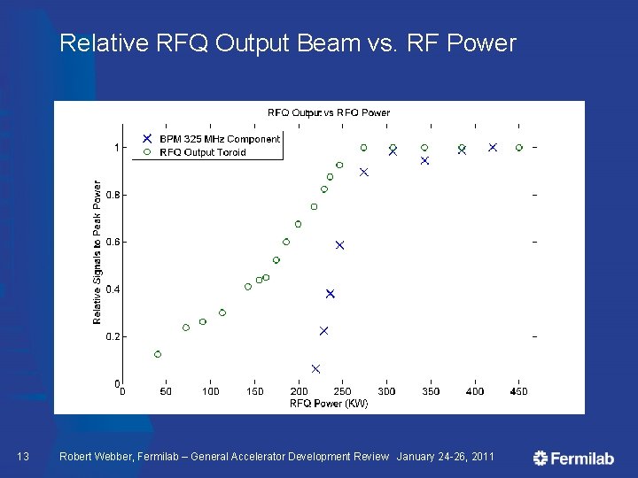 Relative RFQ Output Beam vs. RF Power 13 Robert Webber, Fermilab – General Accelerator