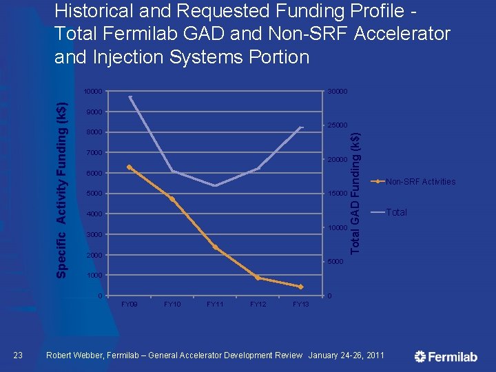 Historical and Requested Funding Profile Total Fermilab GAD and Non-SRF Accelerator and Injection Systems