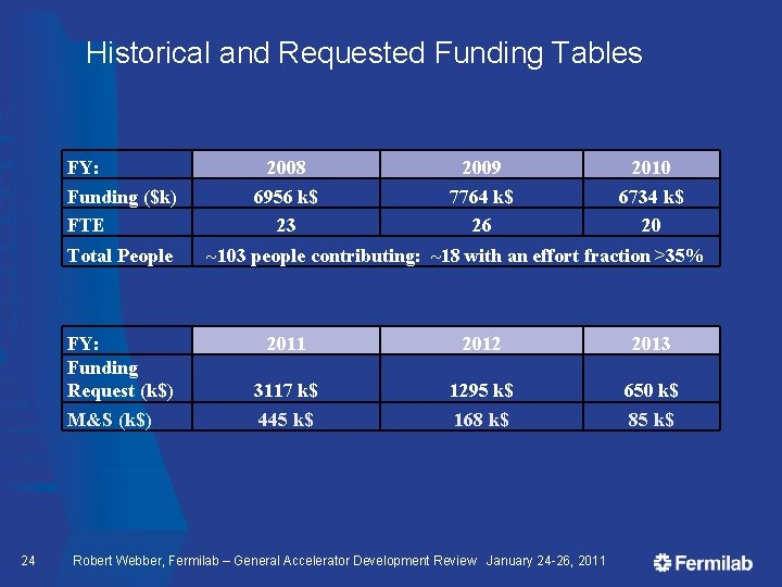 Historical and Requested Funding Tables FY: Funding ($k) FTE Total People FY: Funding Request