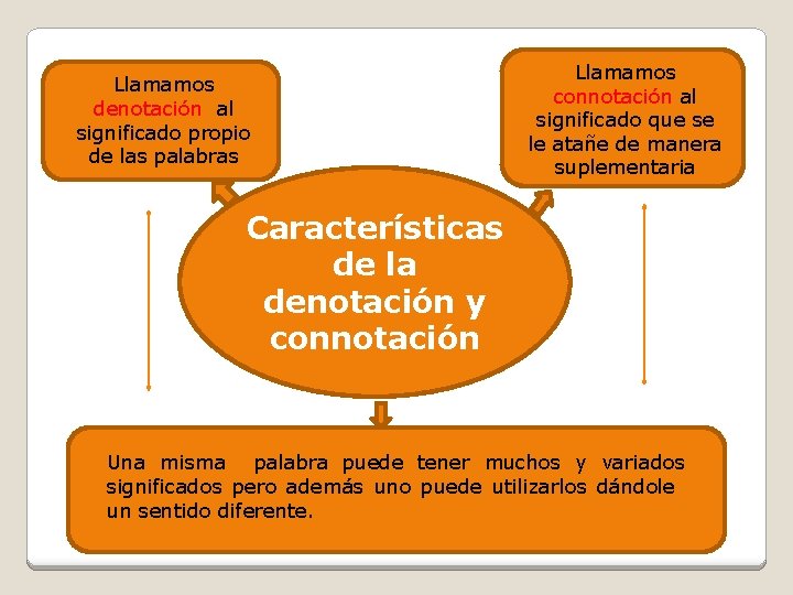 Llamamos denotación al significado propio de las palabras Llamamos connotación al significado que se