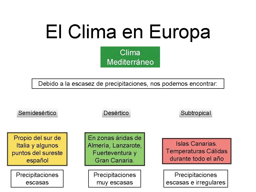 El Clima en Europa Clima Mediterráneo Debido a la escasez de precipitaciones, nos podemos