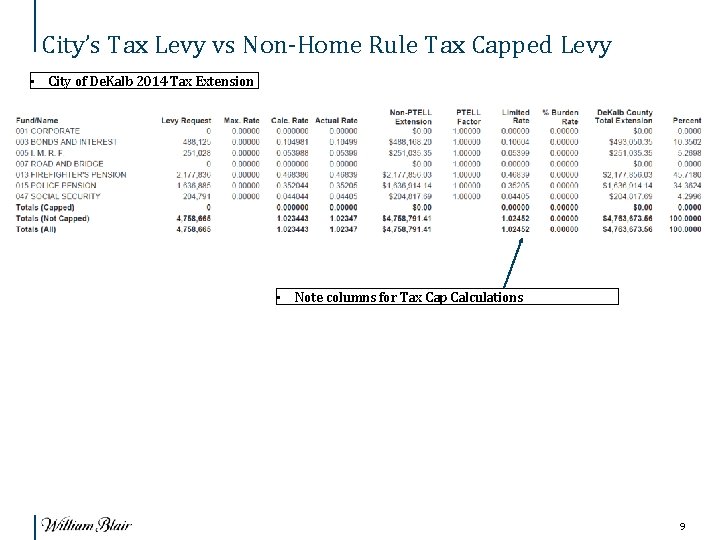 City’s Tax Levy vs Non-Home Rule Tax Capped Levy • City of De. Kalb