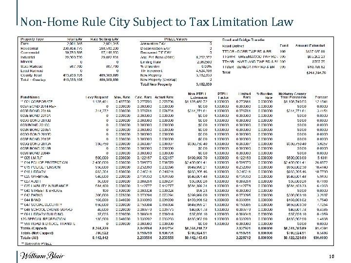 Non-Home Rule City Subject to Tax Limitation Law 10 