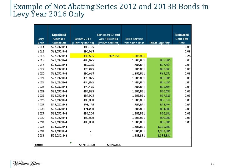 Example of Not Abating Series 2012 and 2013 B Bonds in Levy Year 2016