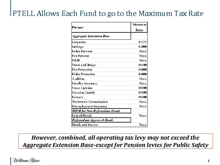PTELL Allows Each Fund to go to the Maximum Tax Rate However, combined, all