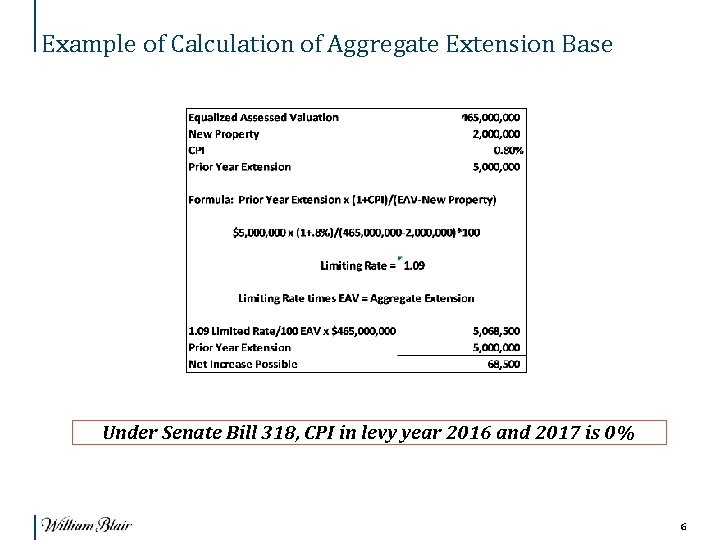 Example of Calculation of Aggregate Extension Base Under Senate Bill 318, CPI in levy