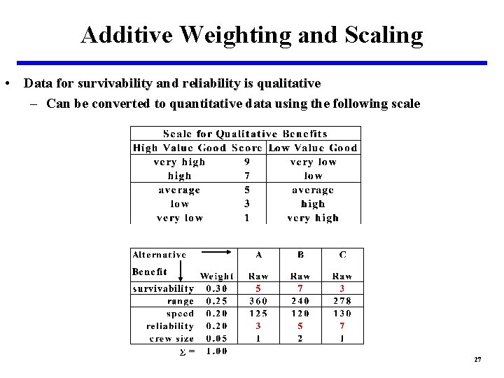Additive Weighting and Scaling • Data for survivability and reliability is qualitative – Can