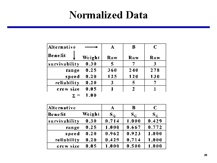 Normalized Data 30 