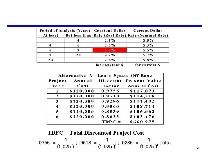 TDPC = Total Discounted Project Cost 42 