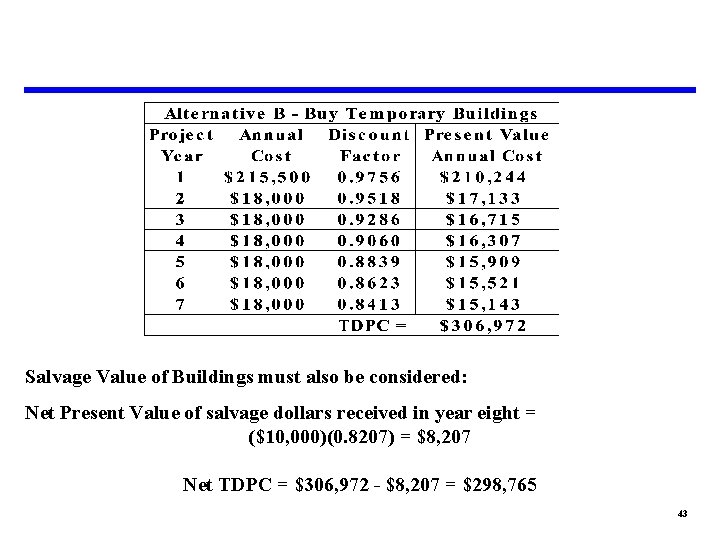 Salvage Value of Buildings must also be considered: Net Present Value of salvage dollars