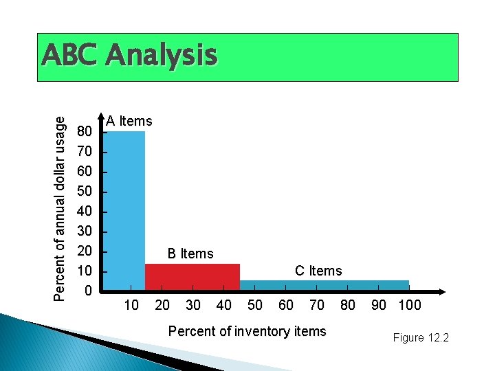 Percent of annual dollar usage ABC Analysis 80 70 60 50 40 30 20