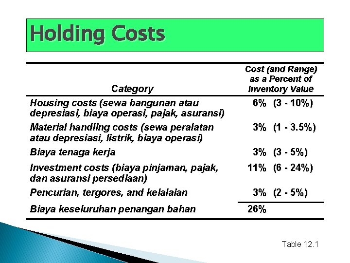 Holding Costs Category Housing costs (sewa bangunan atau depresiasi, biaya operasi, pajak, asuransi) Material