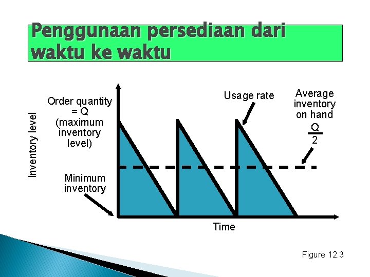 Inventory level Penggunaan persediaan dari waktu ke waktu Order quantity =Q (maximum inventory level)