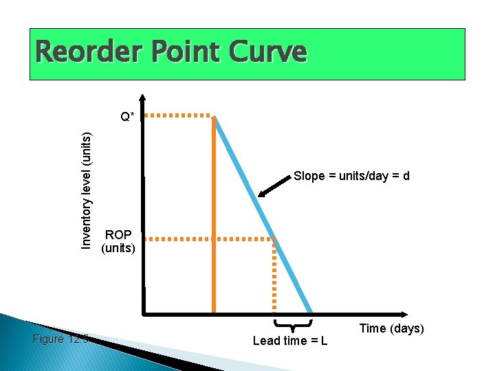 Reorder Point Curve Inventory level (units) Q* Figure 12. 5 Slope = units/day =