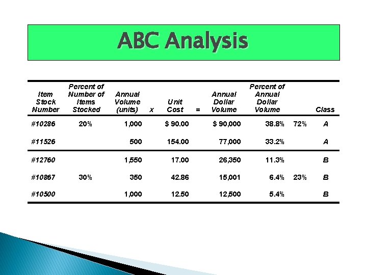 ABC Analysis Item Stock Number #10286 Percent of Number of Items Stocked x Unit