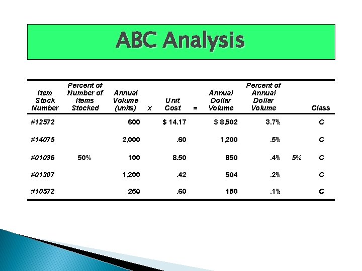 ABC Analysis Item Stock Number Percent of Number of Items Stocked Annual Volume (units)