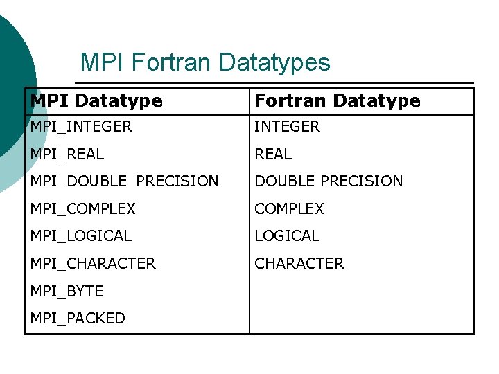 MPI Fortran Datatypes MPI Datatype Fortran Datatype MPI_INTEGER MPI_REAL MPI_DOUBLE_PRECISION DOUBLE PRECISION MPI_COMPLEX MPI_LOGICAL