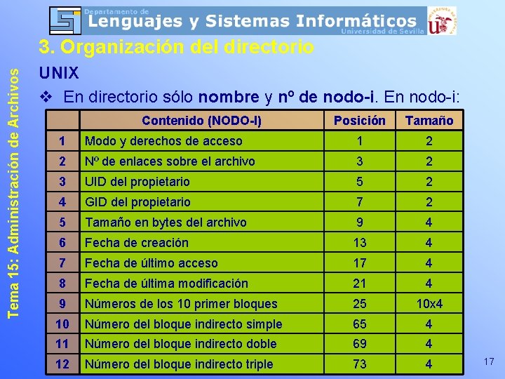 Tema 15: Administración de Archivos 3. Organización del directorio UNIX v En directorio sólo Tema 15: Administración de Archivos 3. Organización del directorio UNIX v En directorio sólo