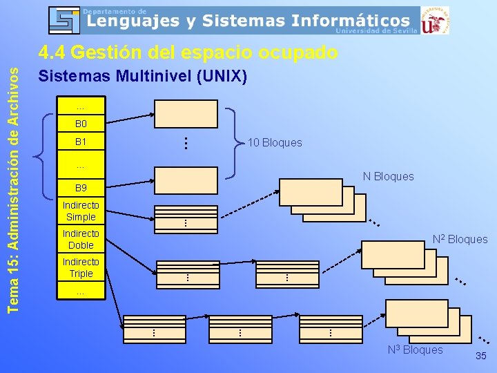 Sistemas Multinivel (UNIX) … B 0 … B 1 10 Bloques … N Bloques Sistemas Multinivel (UNIX) … B 0 … B 1 10 Bloques … N Bloques