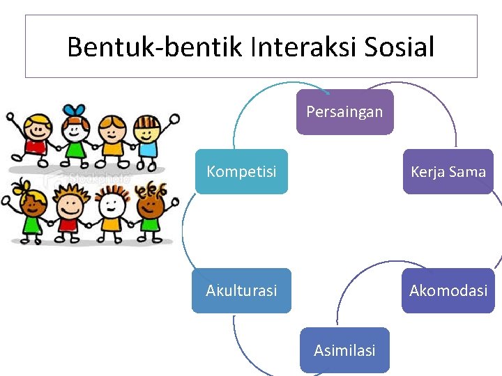 Bentuk-bentik Interaksi Sosial Persaingan Kompetisi Kerja Sama Akulturasi Akomodasi Asimilasi 